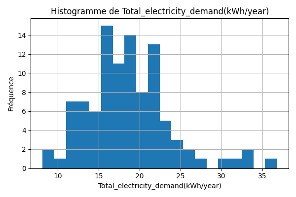 Profil de demande électrique - 1 minute