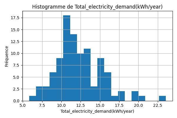 Profil de demande électrique - 2 minutes