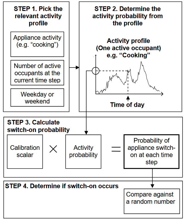 Visualisation du modèle probabiliste